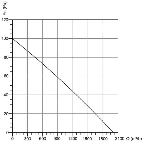 wykres Wentylator osiowy przemysłowy BSMS 300 BVN 2000m3h