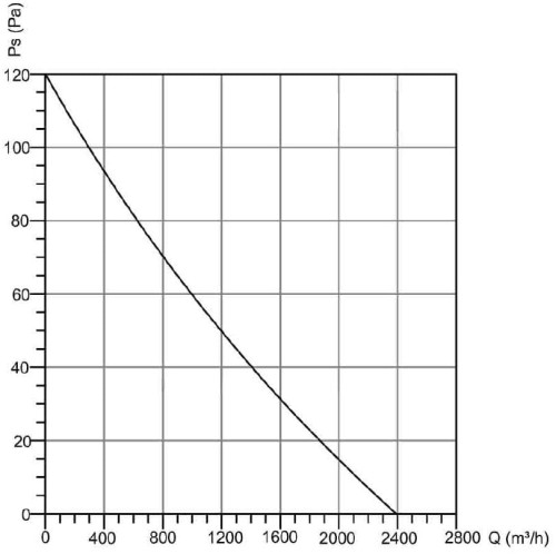 wykres Wentylator osiowy ścienny BVN B6PAM 300mm 2390m3/h