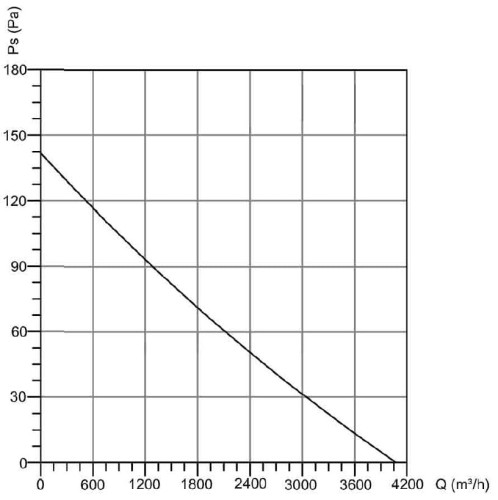 wykres Wentylator osiowy ścienny BVN B6PAM 350