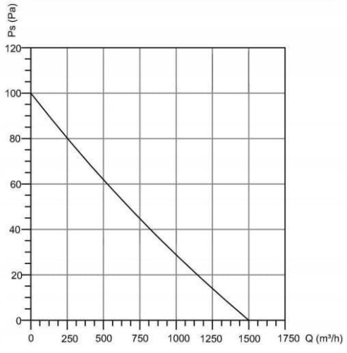 wykres Wentylator osiowy ścienny BVN B6PAM 250