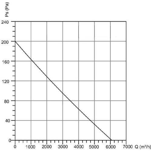 wykres Wentylator osiowy ścienny BVN B6PAM 450mm 6100m3/h