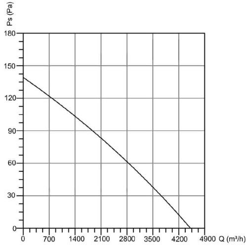 rysunek techniczny Wentylator przemysłowy BSMS 400 BVN 4500m3h