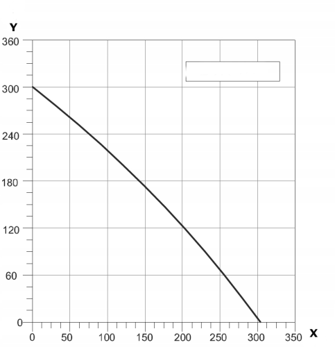 wydajność Wentylator kanałowy promieniowy BDTX 125mm