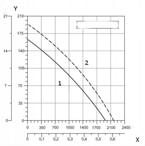 wykres wentylator kanałowy BVN BORAX 300