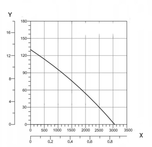 wykres Wentylator kanałowy BVN BORAX 350mm mocny 3110m3/h