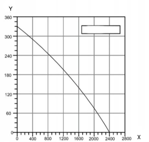 wykres Wentylator dachowy BVN BRF 355 mm 2400 m3/h mocny
