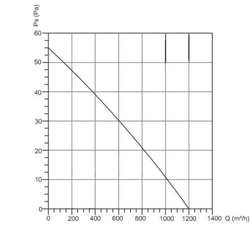Wentylator przemysłowy BSMS 250 1200m3/h charakterystyka wykres