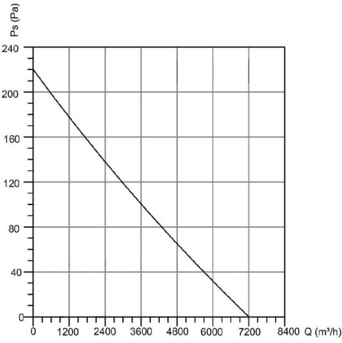 wykres Wentylator osiowy ścienny BVN B6PAM 500mm