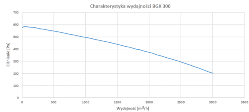 Charakterystyka wydajności BGK 300.png