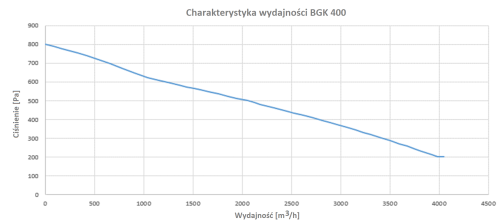 Charakterystyka wydajności BGK 400