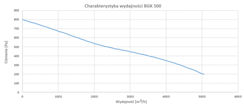 Charakterystyka wydajności BGK 500.png